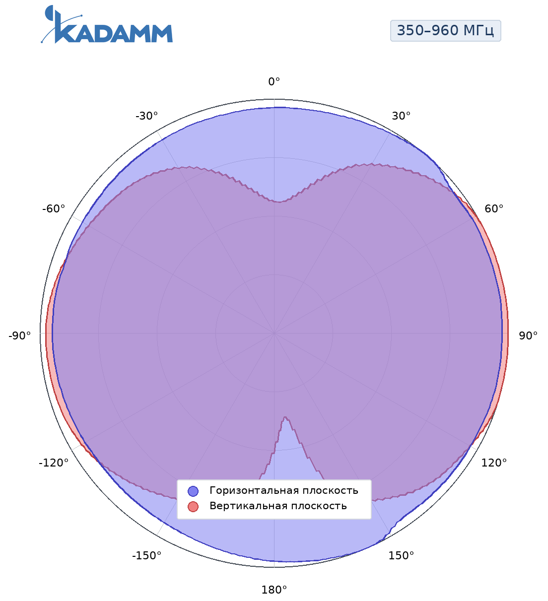 Диаграмма направленности KADAMM AOU-350/6000-7, 350–960 МГц