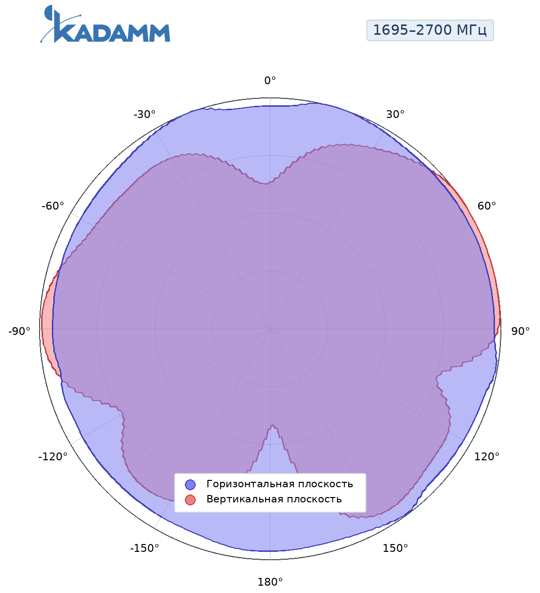 Диаграмма направленности KADAMM AOU-350/6000-7, 1695–2700 МГц
