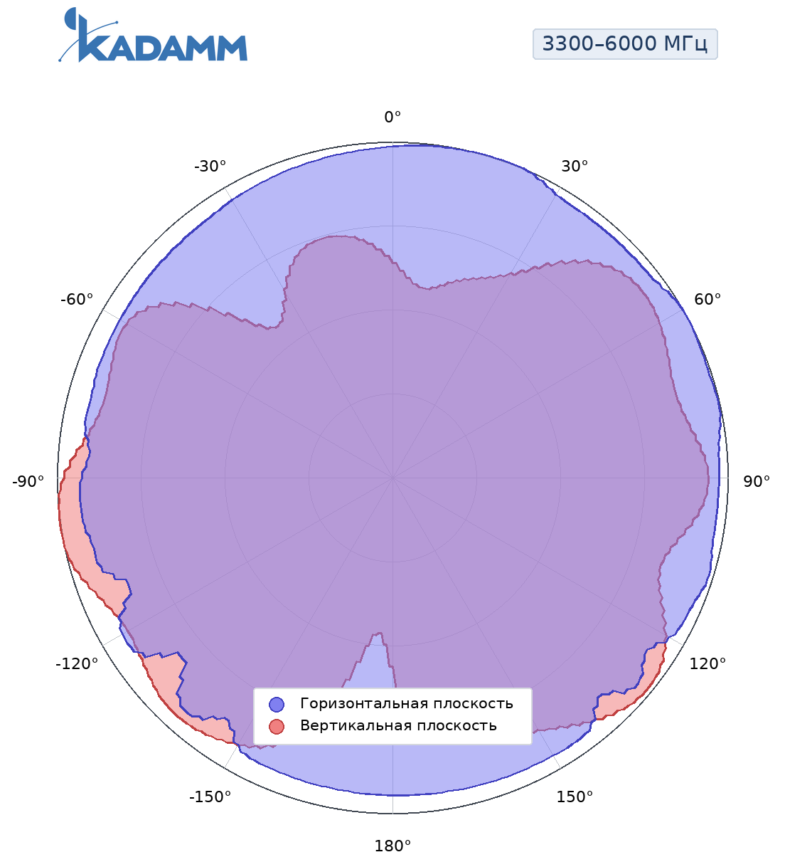 Диаграмма направленности KADAMM AOU-350/6000-7, 3300–6000 МГц