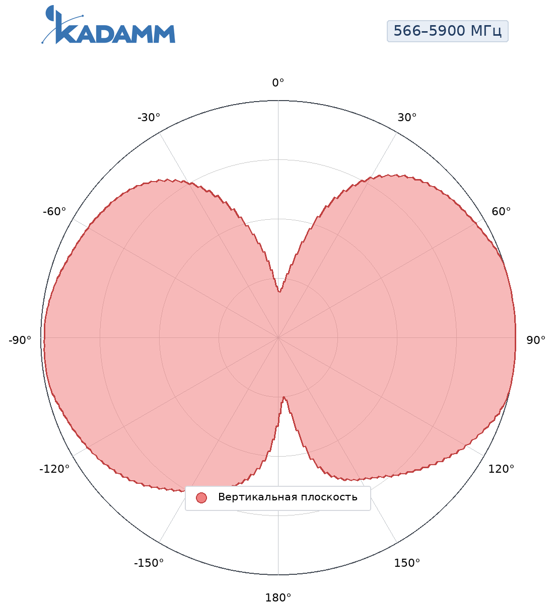 Диаграмма направленности KADAMM AOU-566/5900-2, 566–5900 МГц, вертикальная плоскость