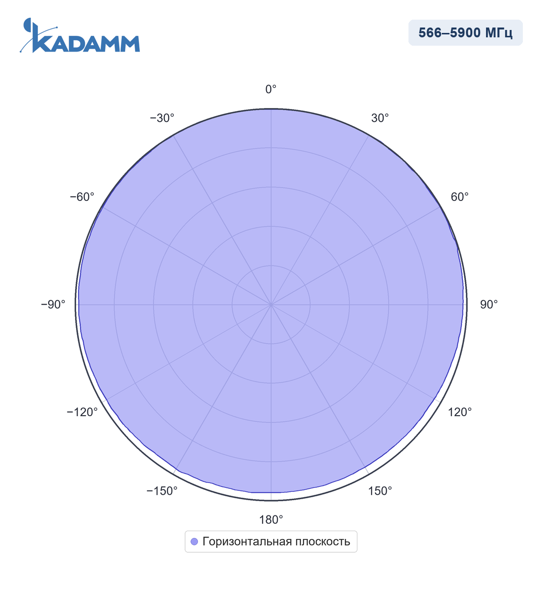 Диаграмма направленности KADAMM AOU-566/5900-2, 566–5900 МГц, горизонтальная плоскость