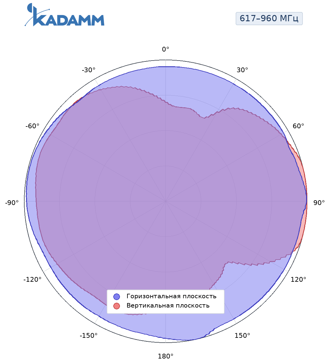Диаграмма направленности KADAMM AOU-617/6000-5, 617–960 МГц