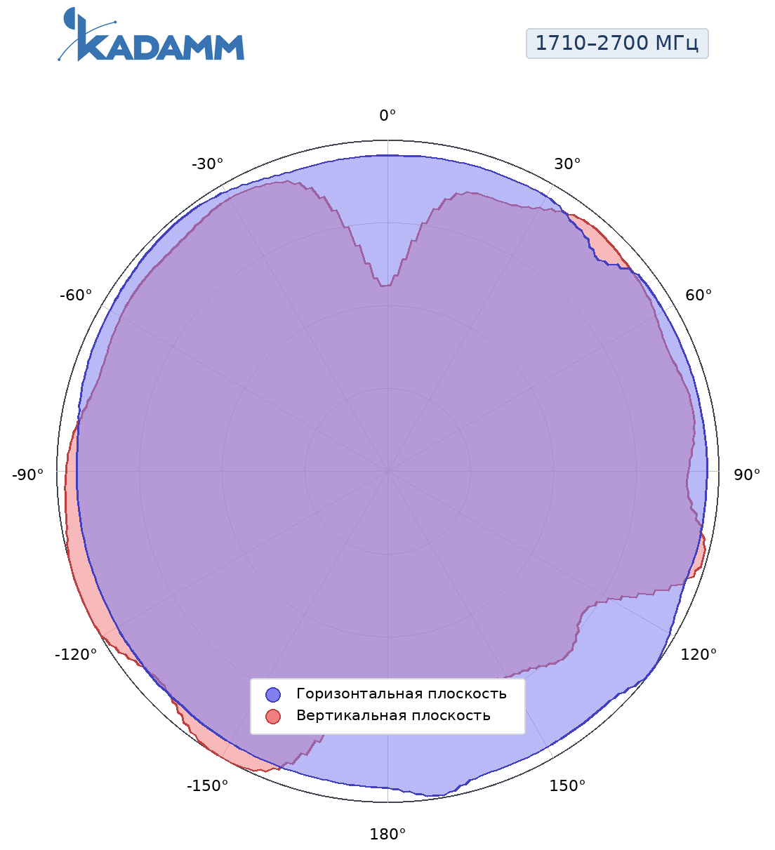 Диаграмма направленности KADAMM AOU-617/6000-5, 1710–2700 МГц