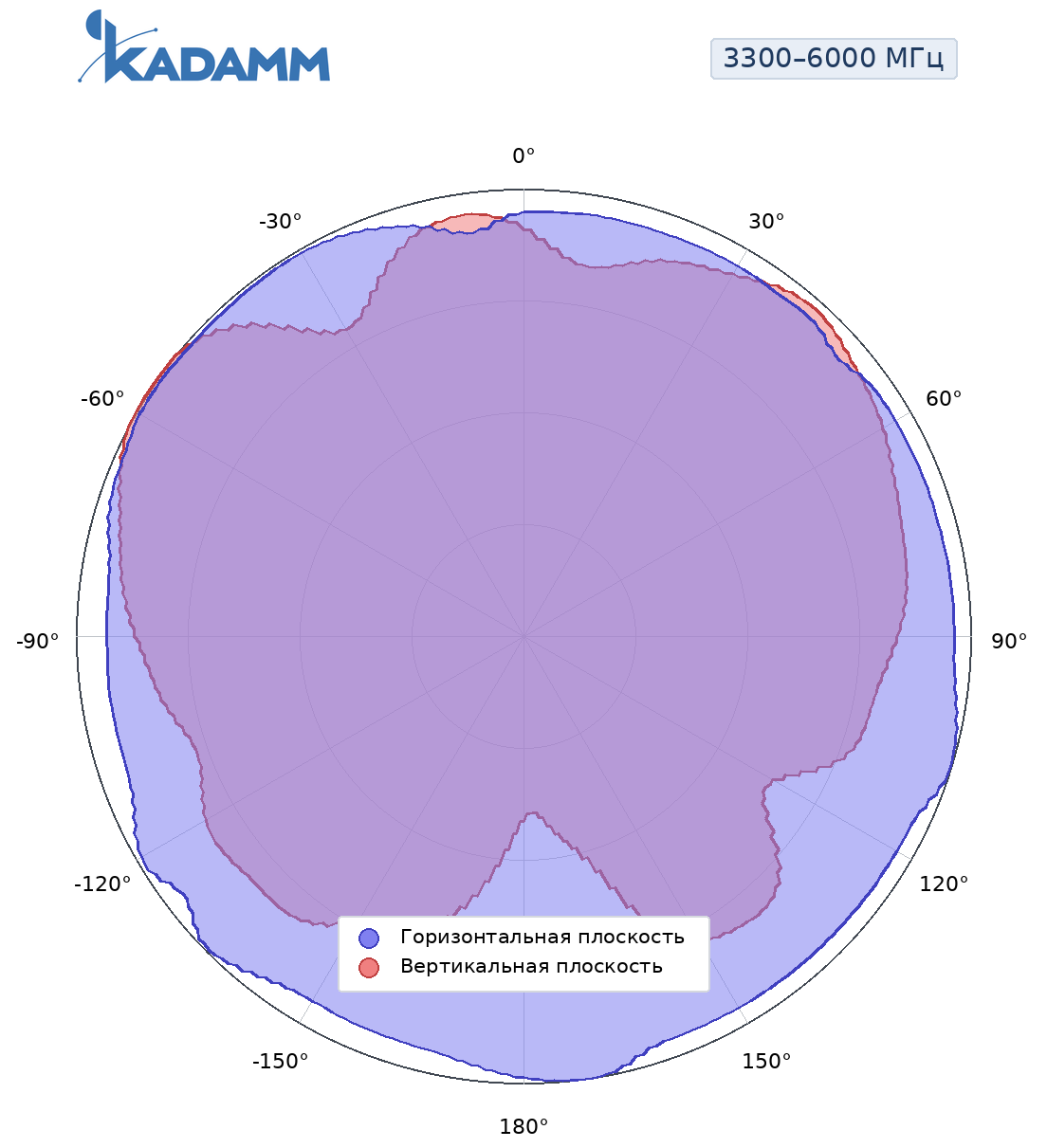 Диаграмма направленности KADAMM AOU-617/6000-5, 3300–6000 МГц