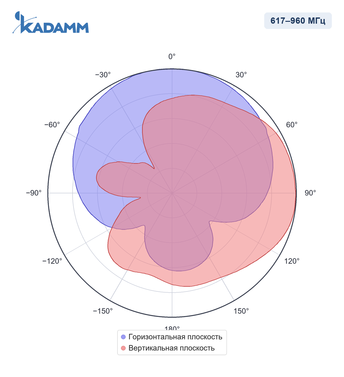 Диаграмма направленности KADAMM AOU-617/6000-8, 617–960 МГц
