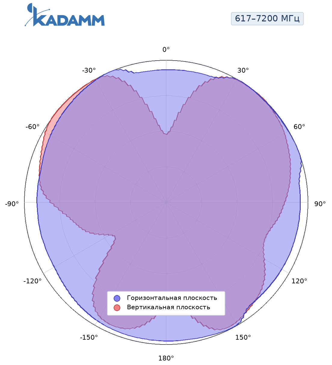 Диаграмма направленности KADAMM AOU-617/7200-3, 617–960 МГц
