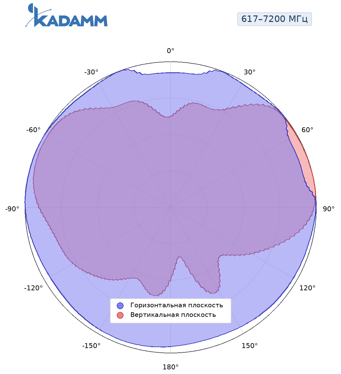 Диаграмма направленности KADAMM AOU-617/7200-3, 1695–2700 МГц