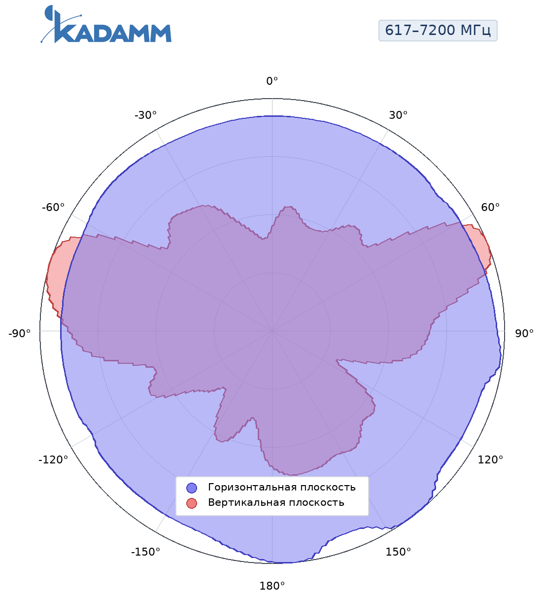 Диаграмма направленности KADAMM AOU-617/7200-3, 3300–7200 МГц