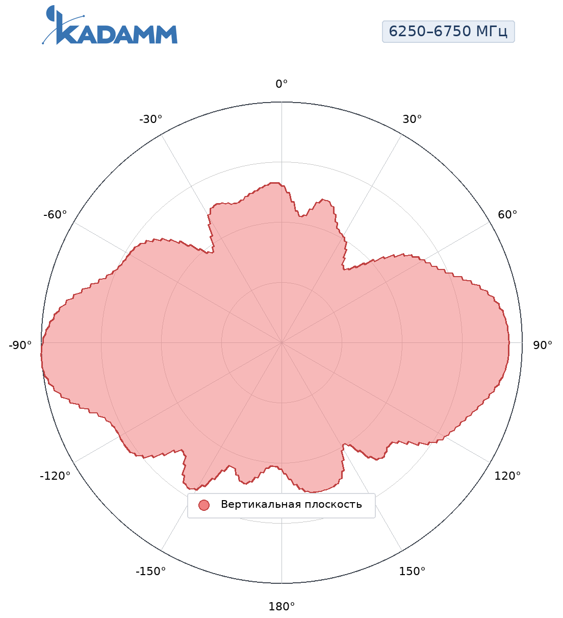 Диаграмма направленности KADAMM AOU-6250/6750-6, 6250–6750 МГц, вертикальная плоскость