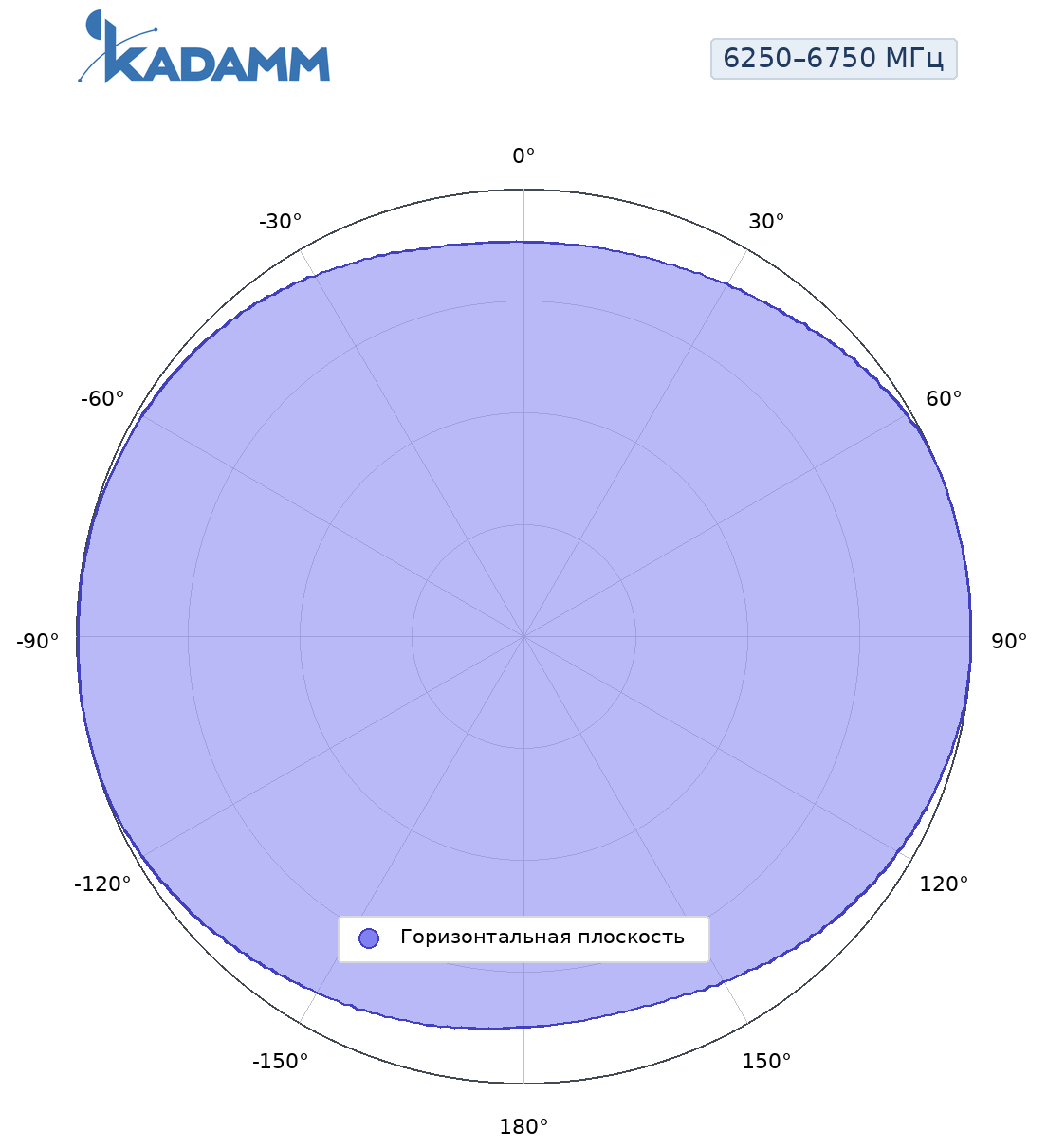 Диаграмма направленности KADAMM AOU-6250/6750-6, 6250–6750 МГц, горизонтальная плоскость