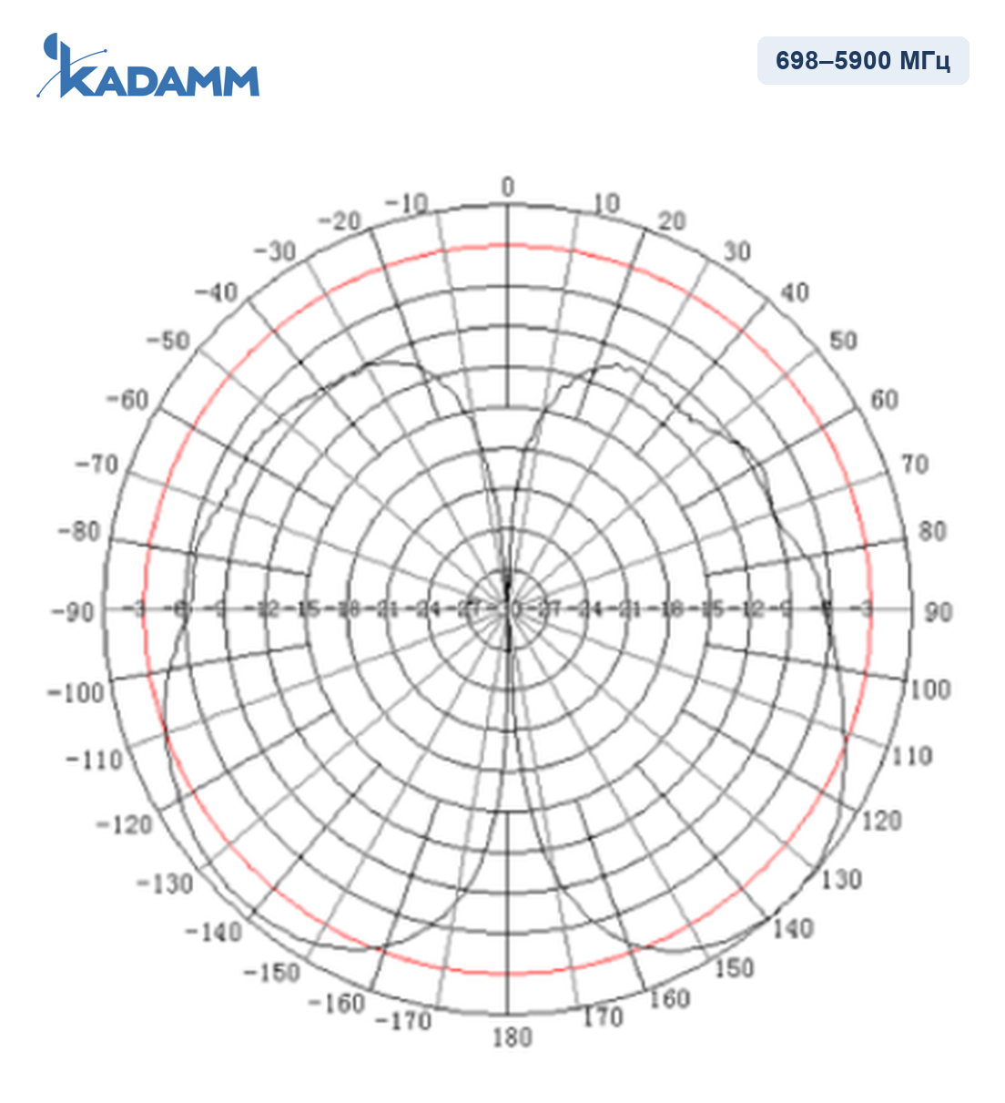 Диаграмма направленности KADAMM AOU-698/5900-2, 698–5900 МГц, вертикальная плоскость