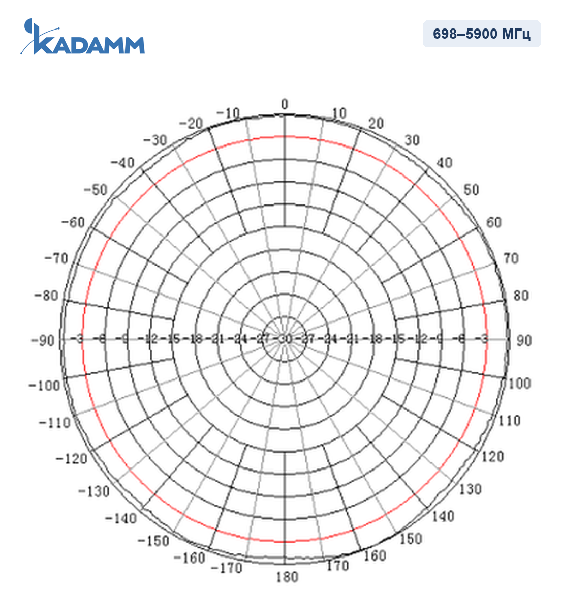 Диаграмма направленности KADAMM AOU-698/5900-2, 698–5900 МГц, горизонтальная плоскость