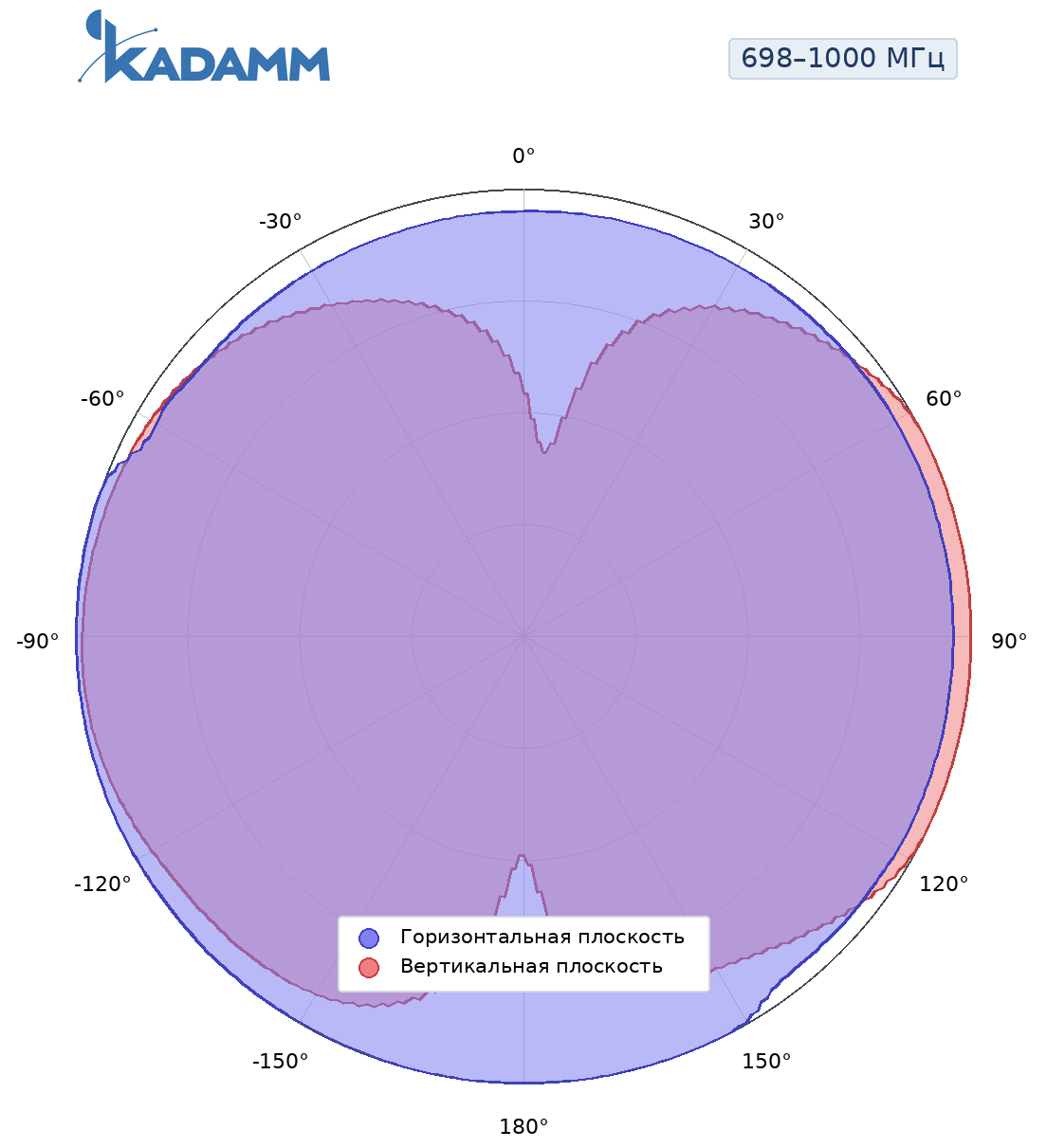 Диаграмма направленности KADAMM AOU-698/6000-2, 698–1000 МГц