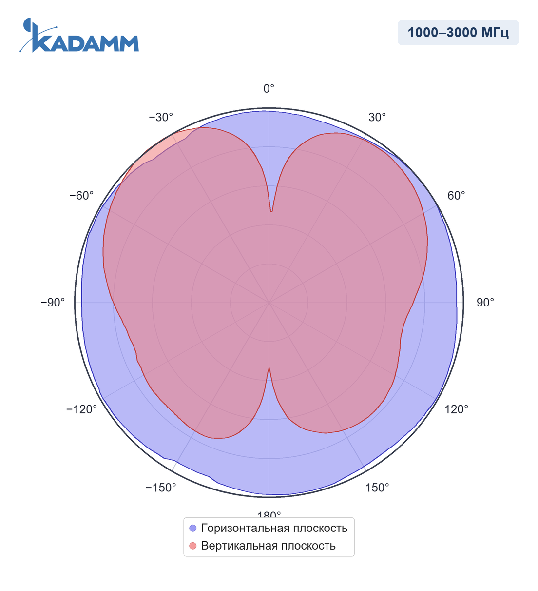 Диаграмма направленности KADAMM AOU-698/6000-2, 1000–3000 МГц