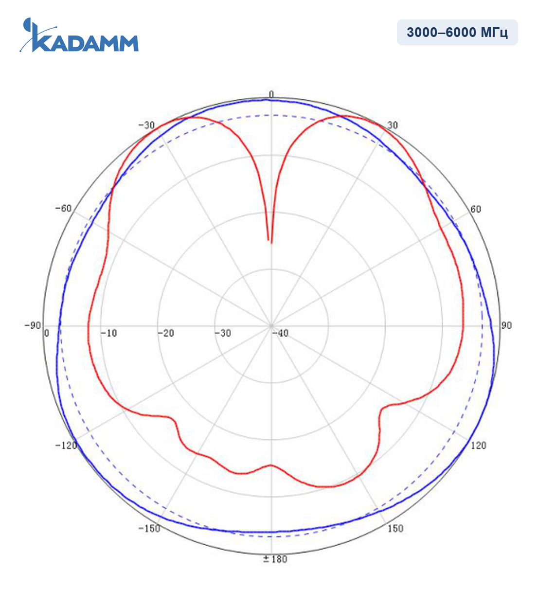 Диаграмма направленности KADAMM AOU-698/6000-2, 3000–6000 МГц