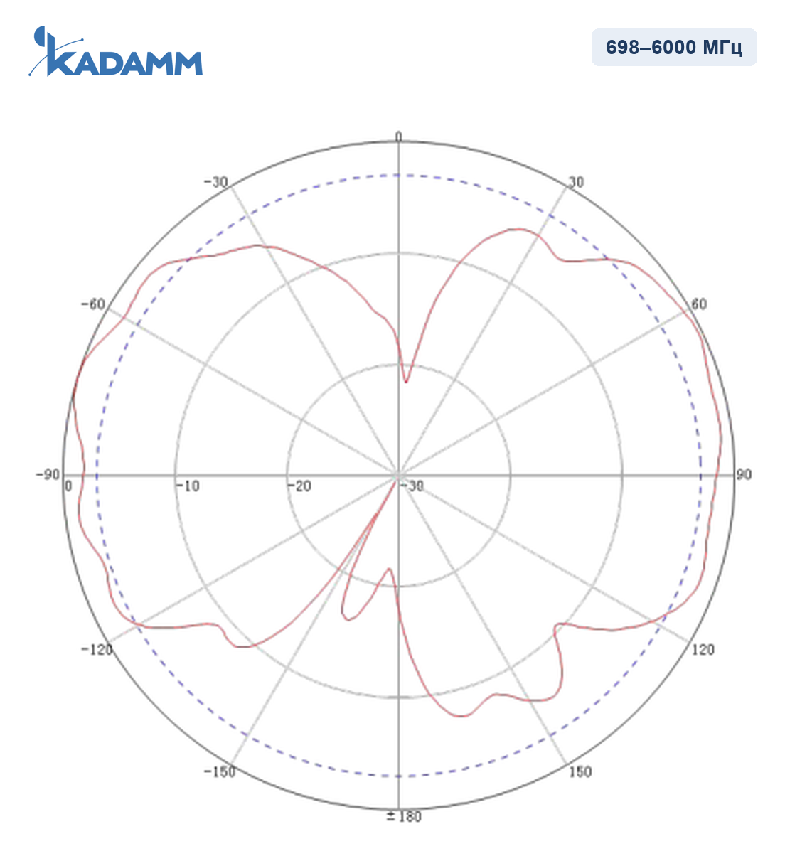 Диаграмма направленности KADAMM AOU-698/6000-3, 698–6000 МГц