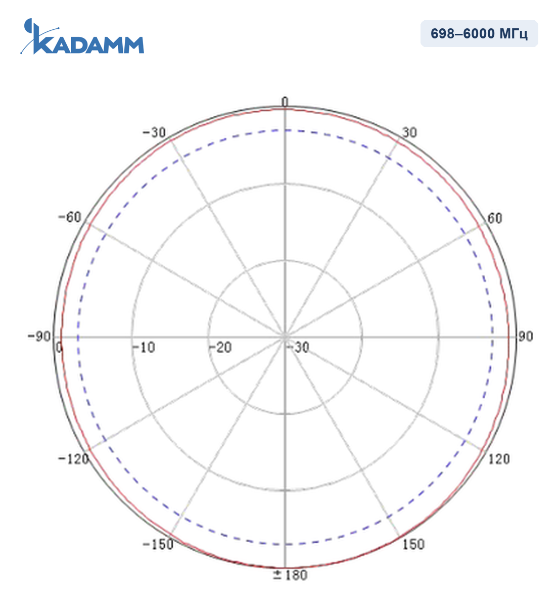 Диаграмма направленности KADAMM AOU-698/6000-3, 698–6000 МГц