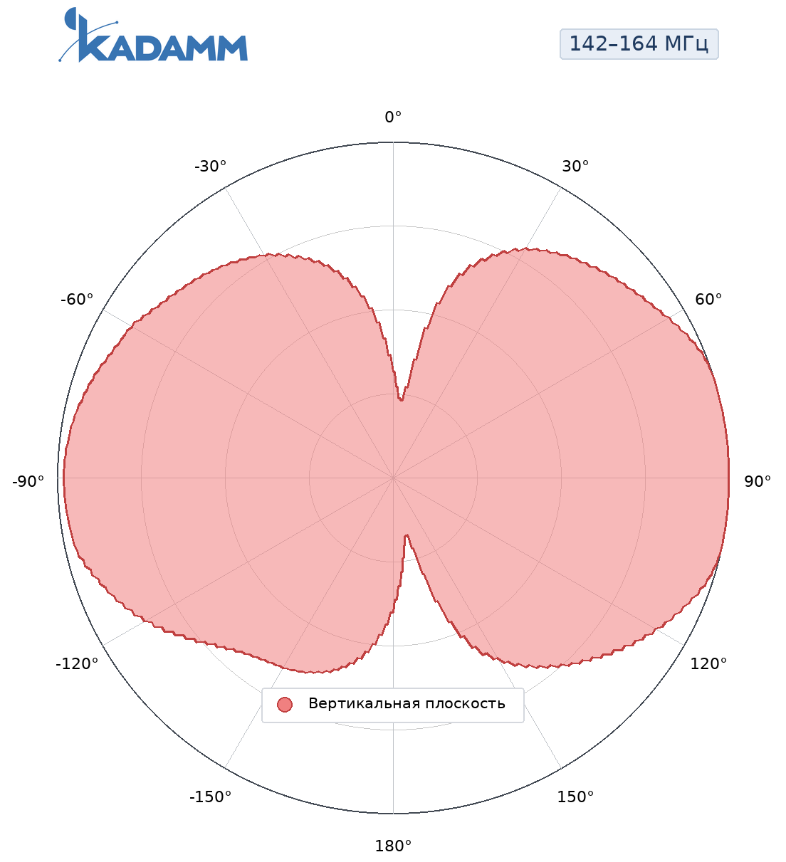 Диаграмма направленности KADAMM AM-15035M-3, 142–164 МГц, вертикальная плоскость