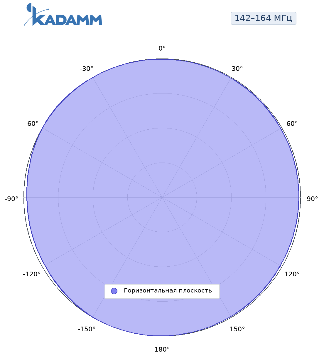 Диаграмма направленности KADAMM AM-15035M-3, 142–164 МГц, горизонтальная плоскость