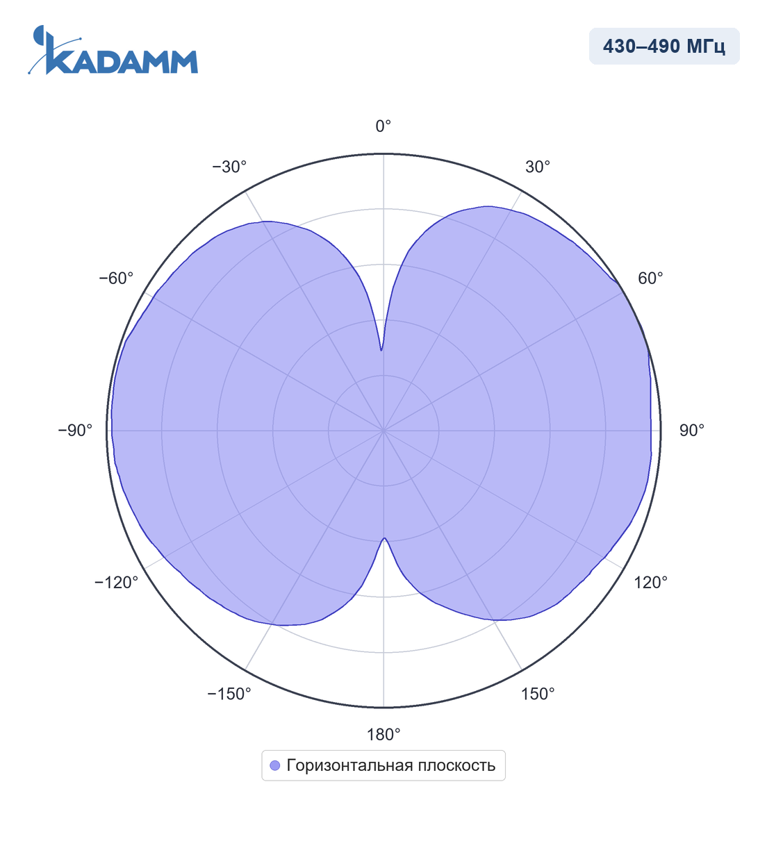 Диаграмма направленности KADAMM AM-40036, 430–490 МГц