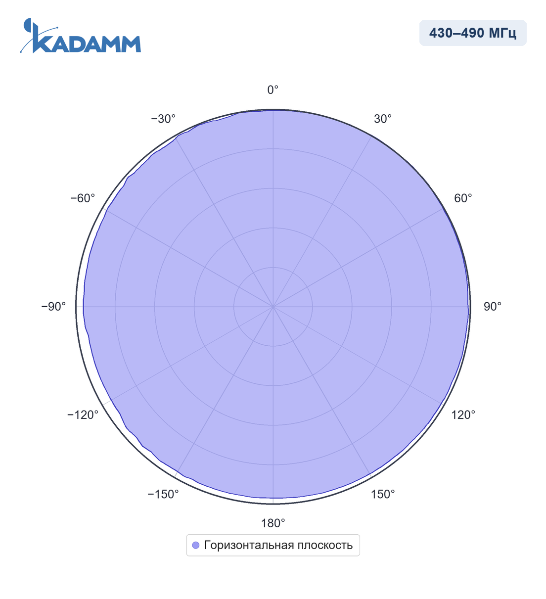 Диаграмма направленности KADAMM AM-40036, 430–490 МГц