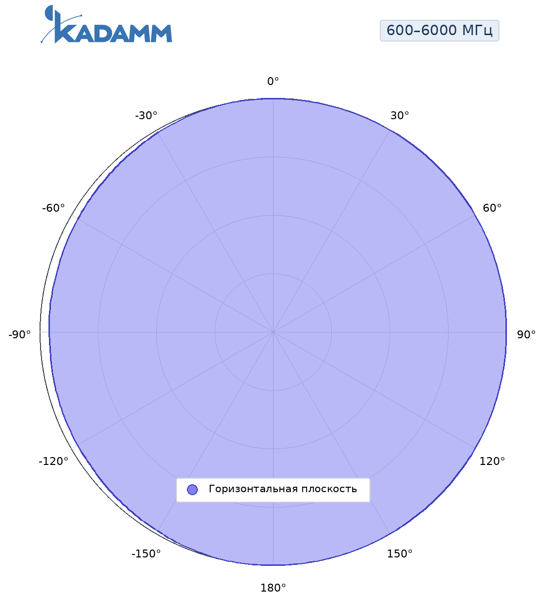 Диаграмма направленности KADAMM AM-60025, 600–6000 МГц, горизонтальная плоскость