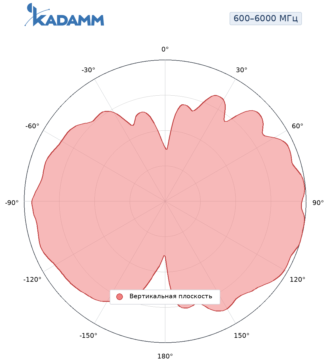 Диаграмма направленности KADAMM AM-60025, 600–6000 МГц, вертикальная плоскость