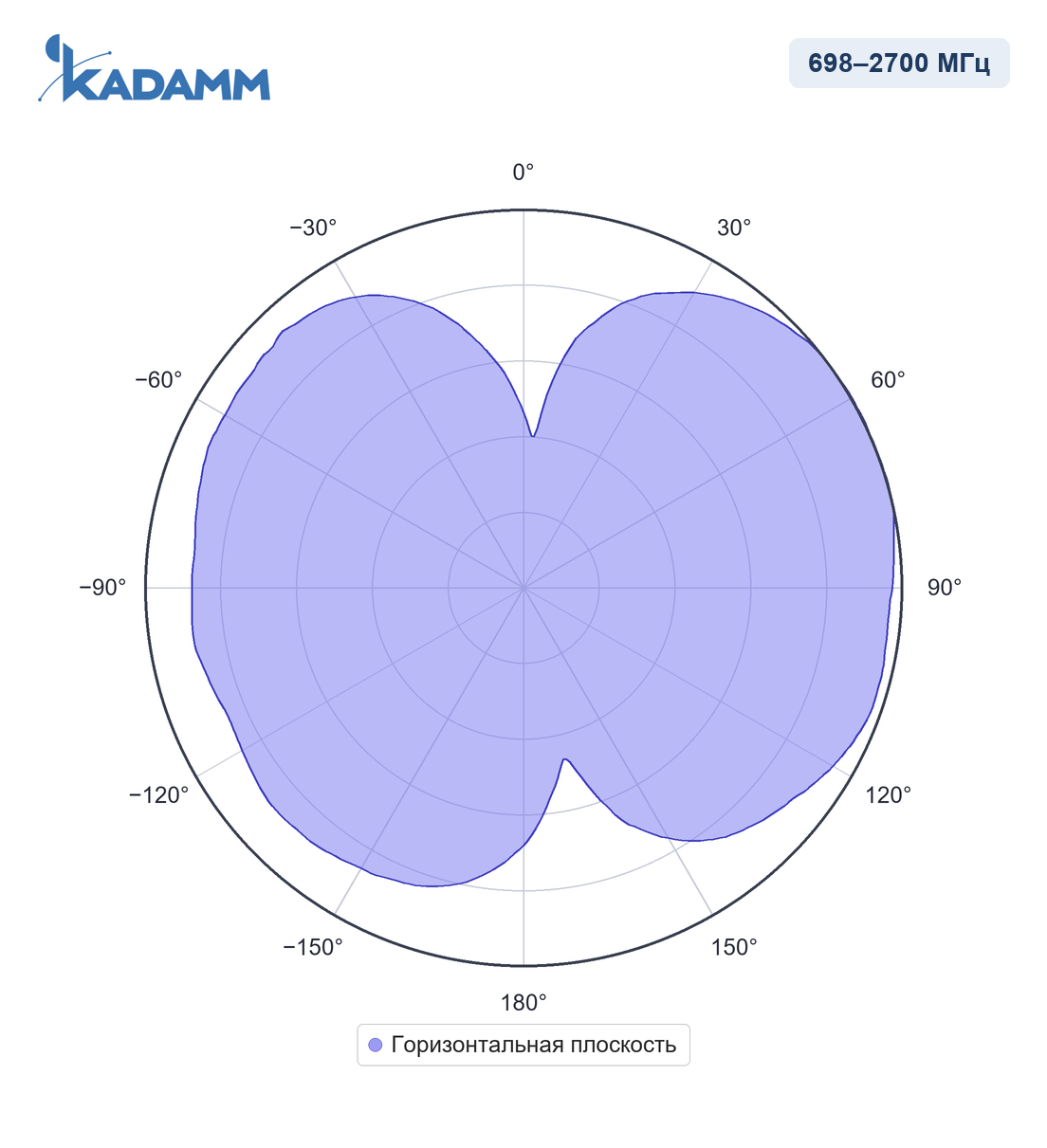 Диаграмма направленности KADAMM AM-69004B, 698–2700 МГц