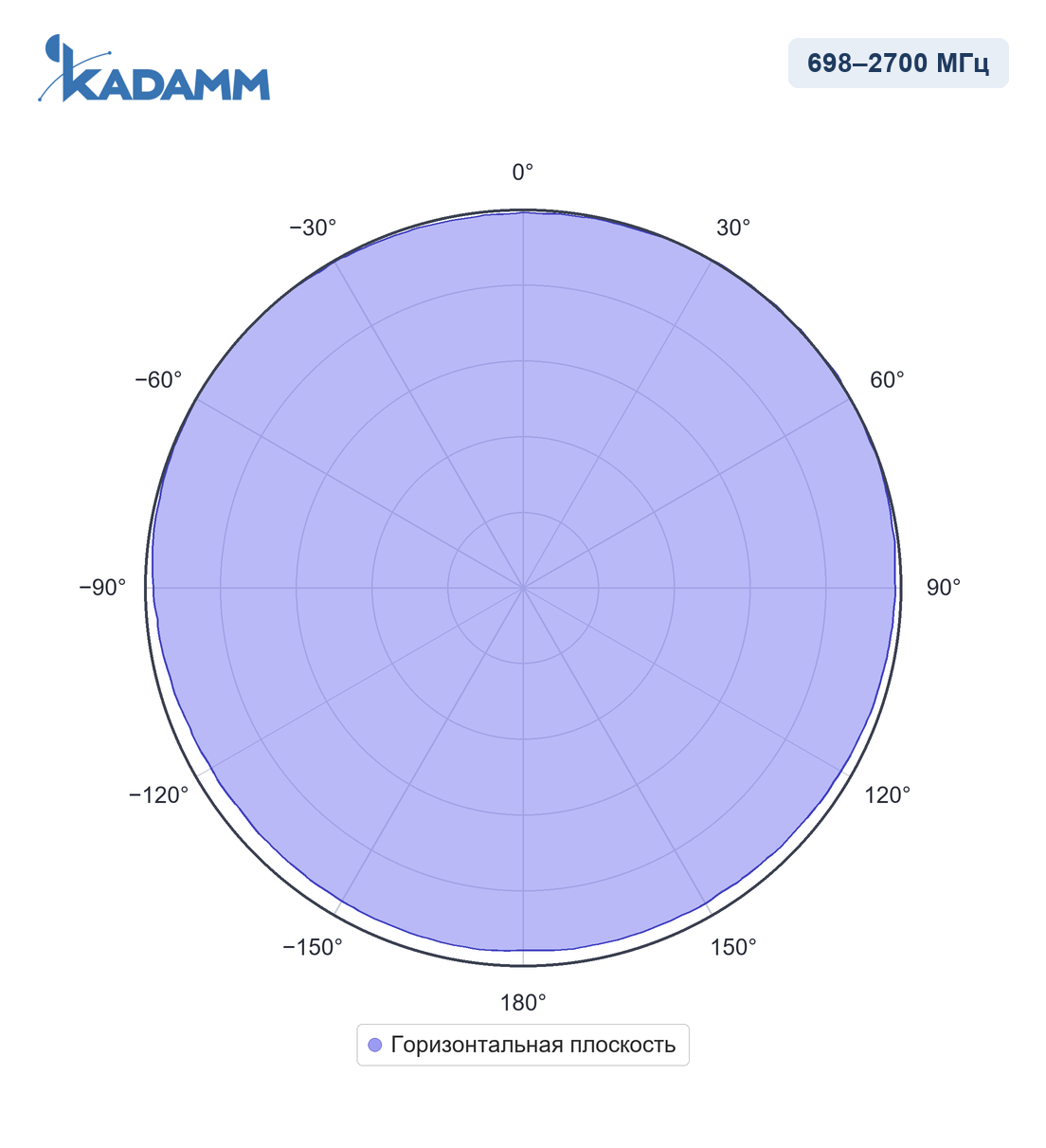 Диаграмма направленности KADAMM AM-69004B, 698–2700 МГц