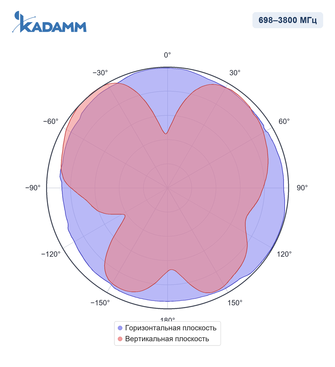 Диаграмма направленности KADAMM AM-69005M, 698–3800 МГц, вертикальная плоскость