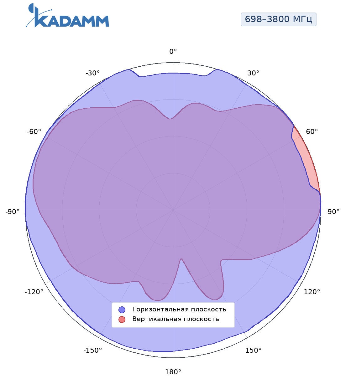 Диаграмма направленности KADAMM AM-69005M, 698–3800 МГц