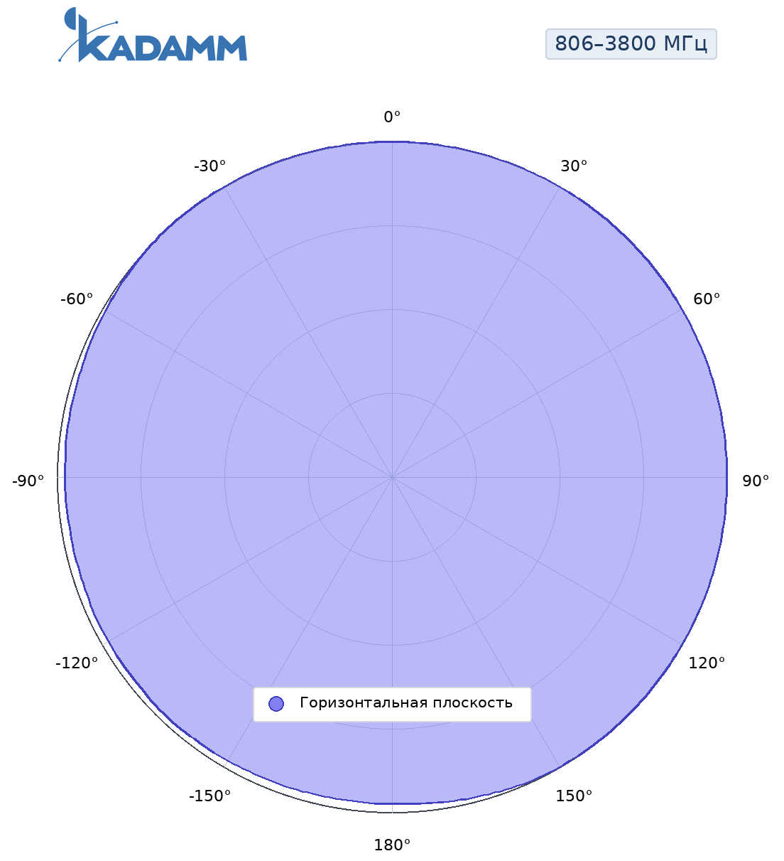 Диаграмма направленности KADAMM AM-80025, 806–3800 МГц, горизонтальная плоскость