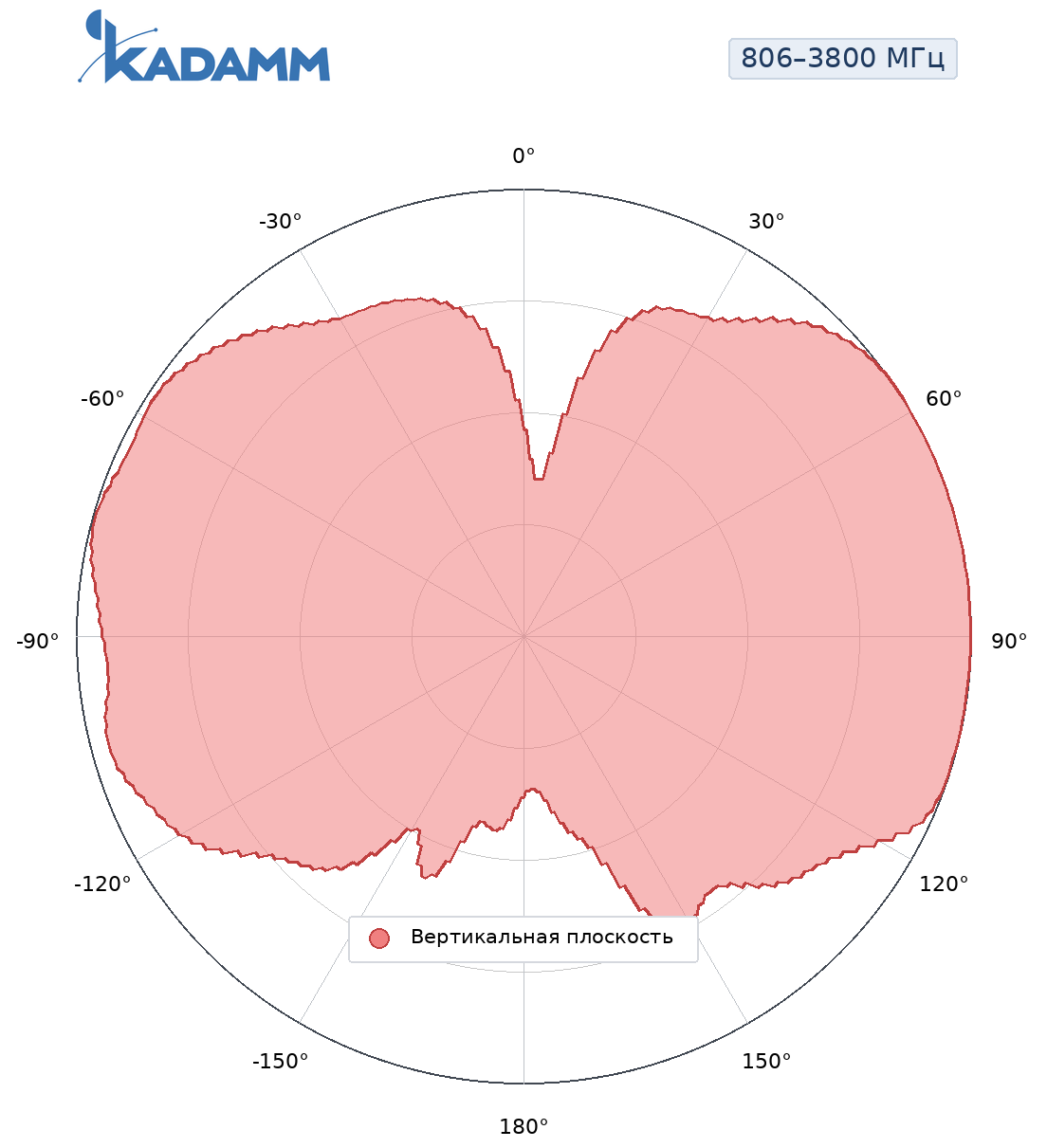 Диаграмма направленности KADAMM AM-80025, 806–3800 МГц, вертикальная плоскость