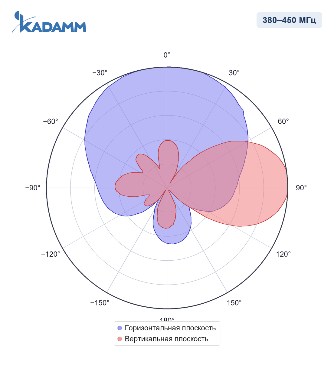 Диаграмма направленности KADAMM APX-0404-1190, 380–450 МГц