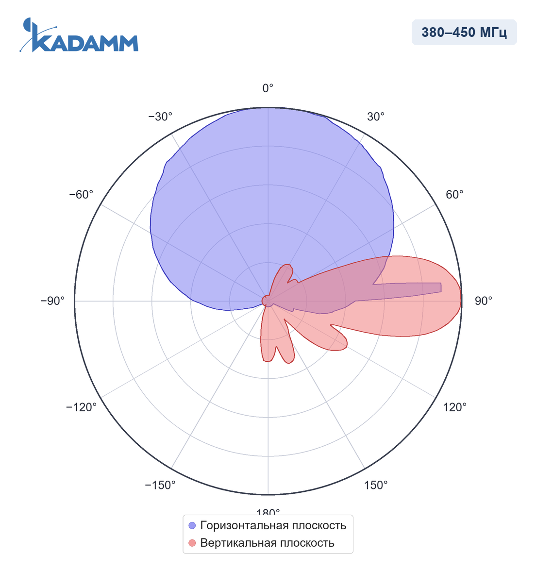 Диаграмма направленности KADAMM APX-0405-1468IR, 380–450 МГц