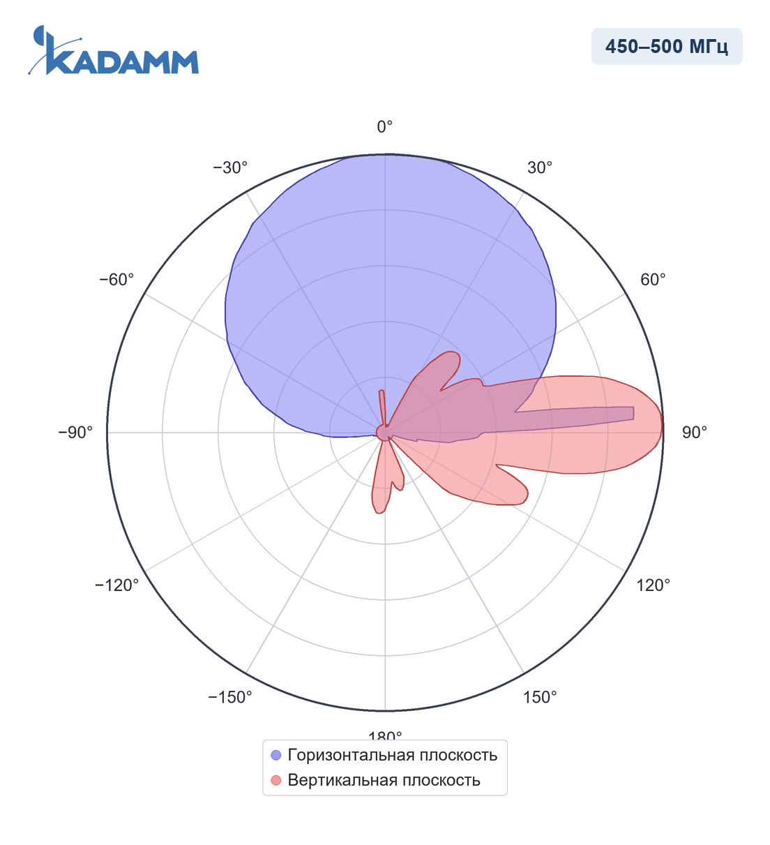 Диаграмма направленности KADAMM APX-0405-1468IR, 450–500 МГц
