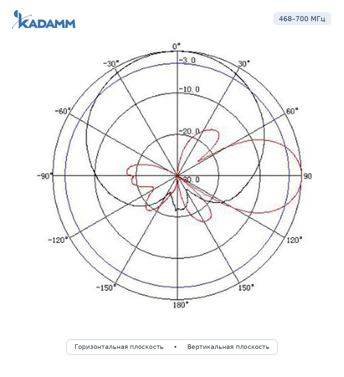 Диаграмма направленности KADAMM APX-0507-1190, 468–700 МГц