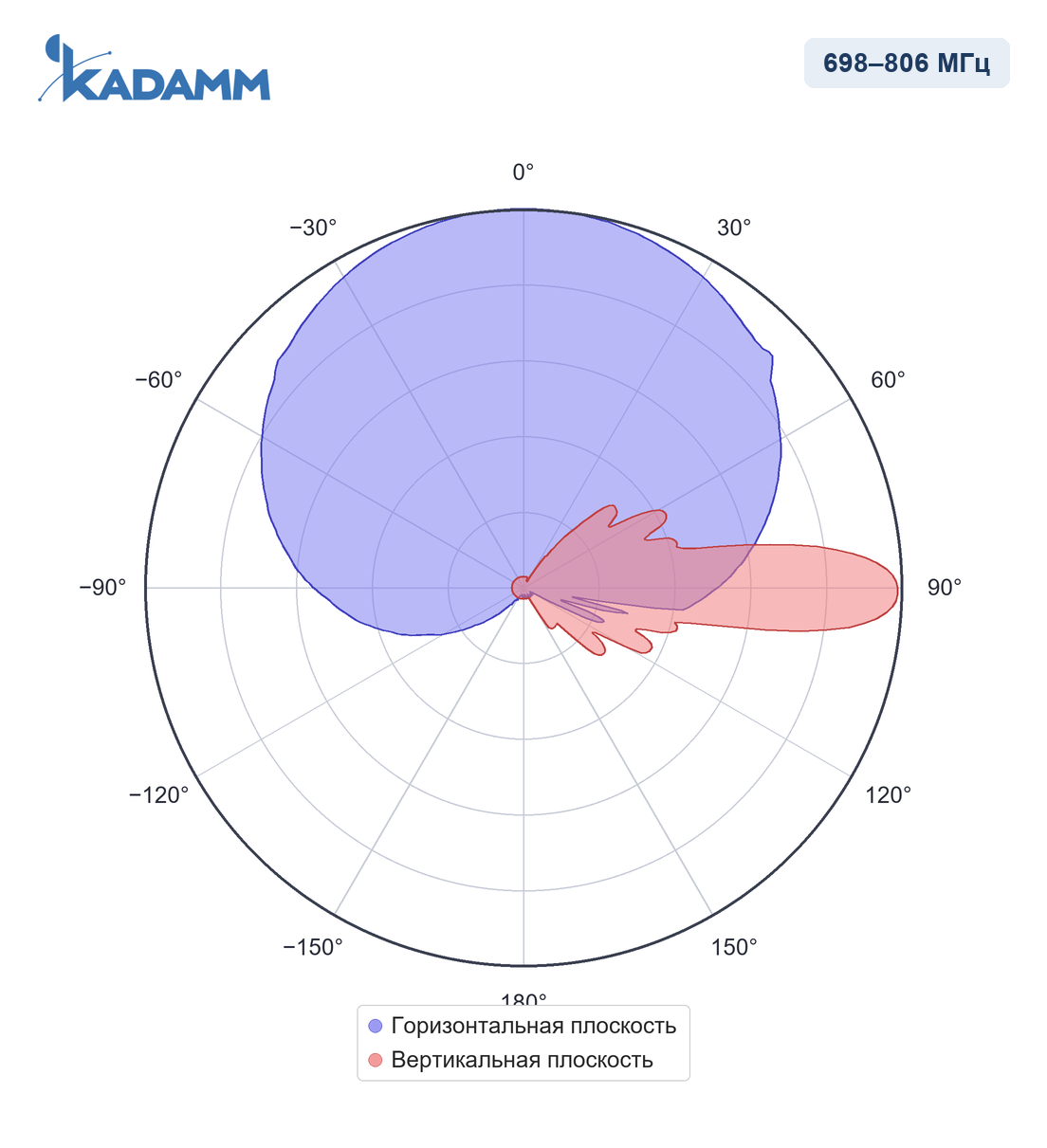 Диаграмма направленности KADAMM APX-0710-1588IR, 698–806 МГц