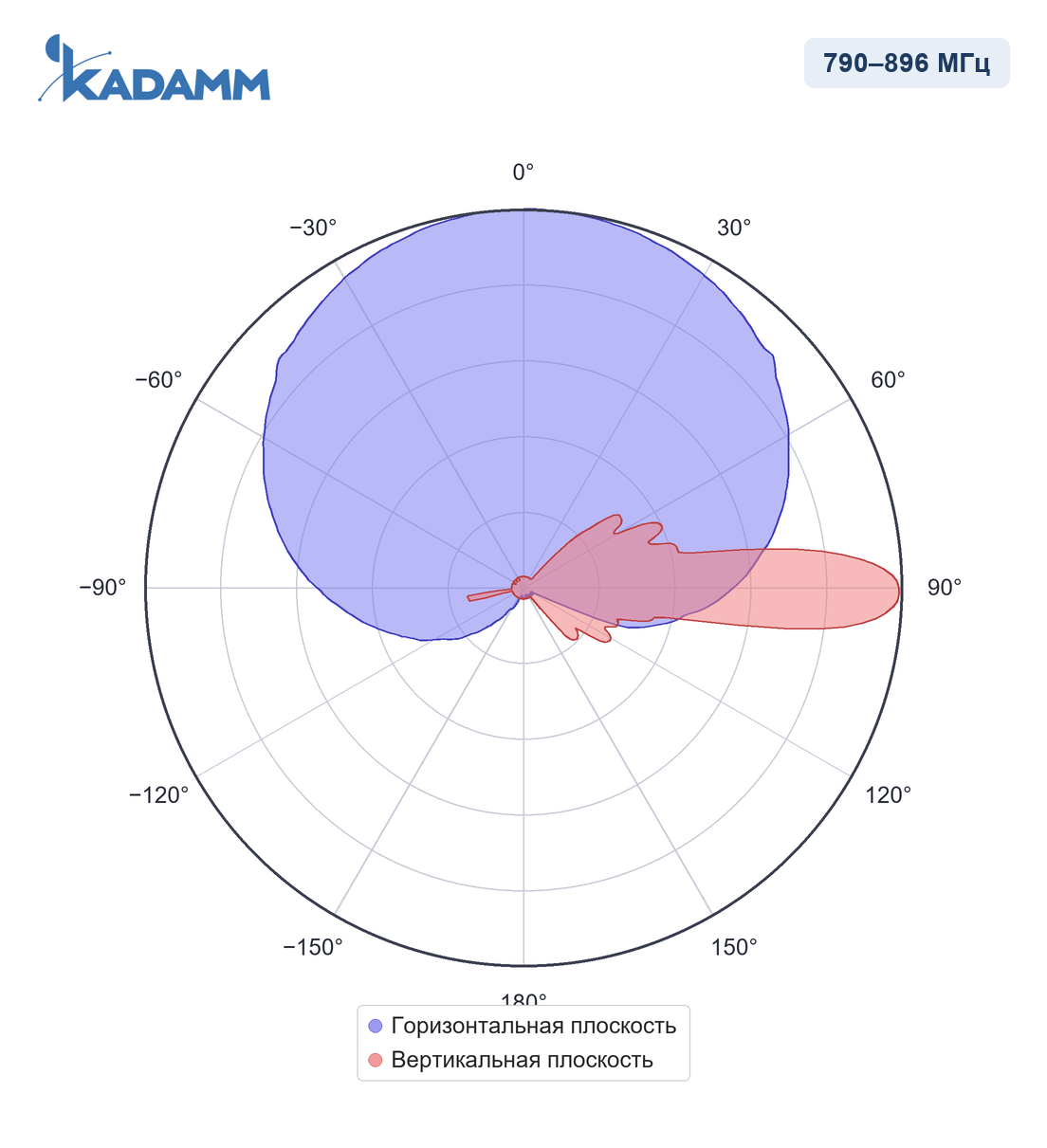 Диаграмма направленности KADAMM APX-0710-1588IR, 790–896 МГц