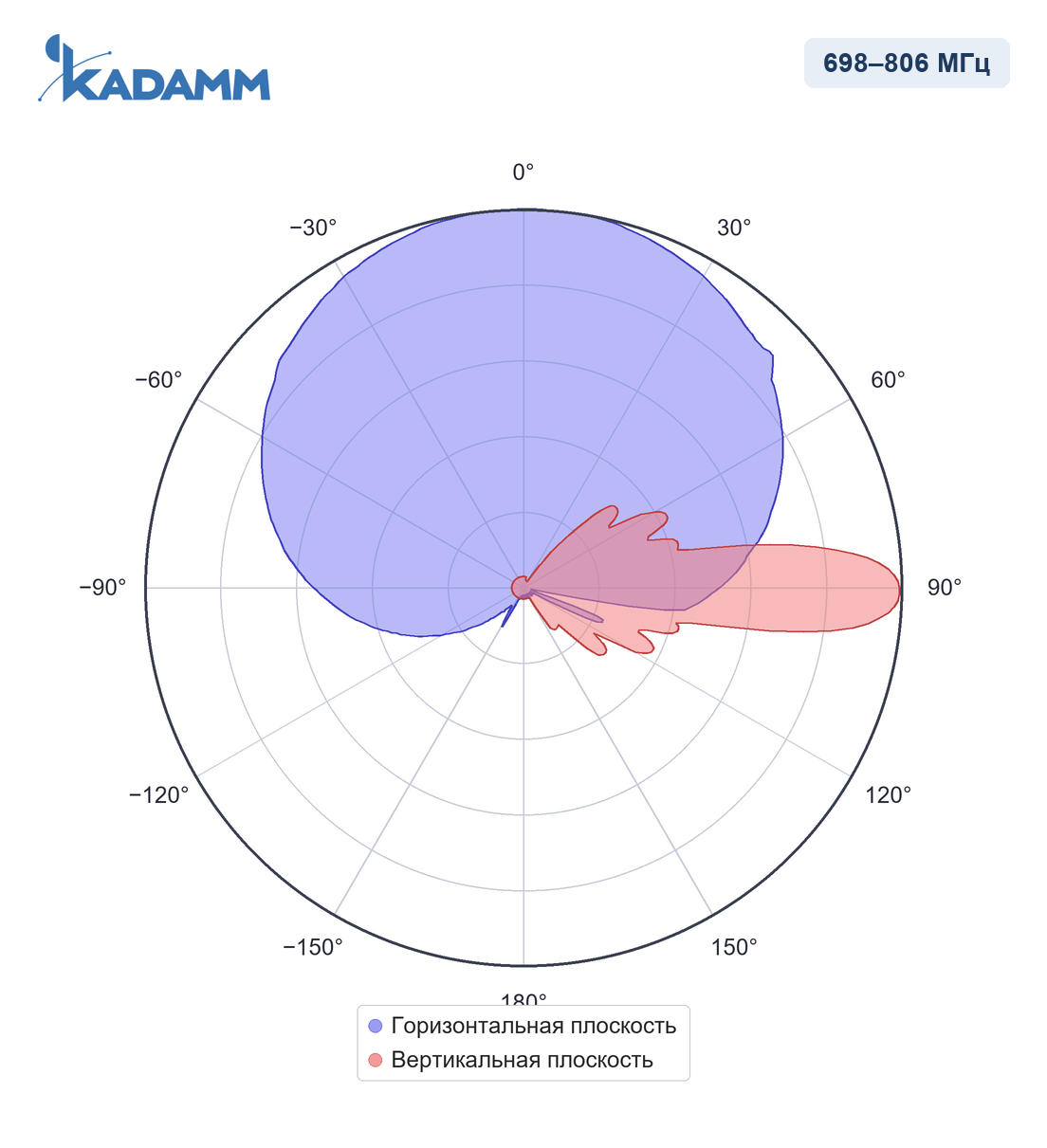 Диаграмма направленности KADAMM APX-0710-1688IR, 698–806 МГц