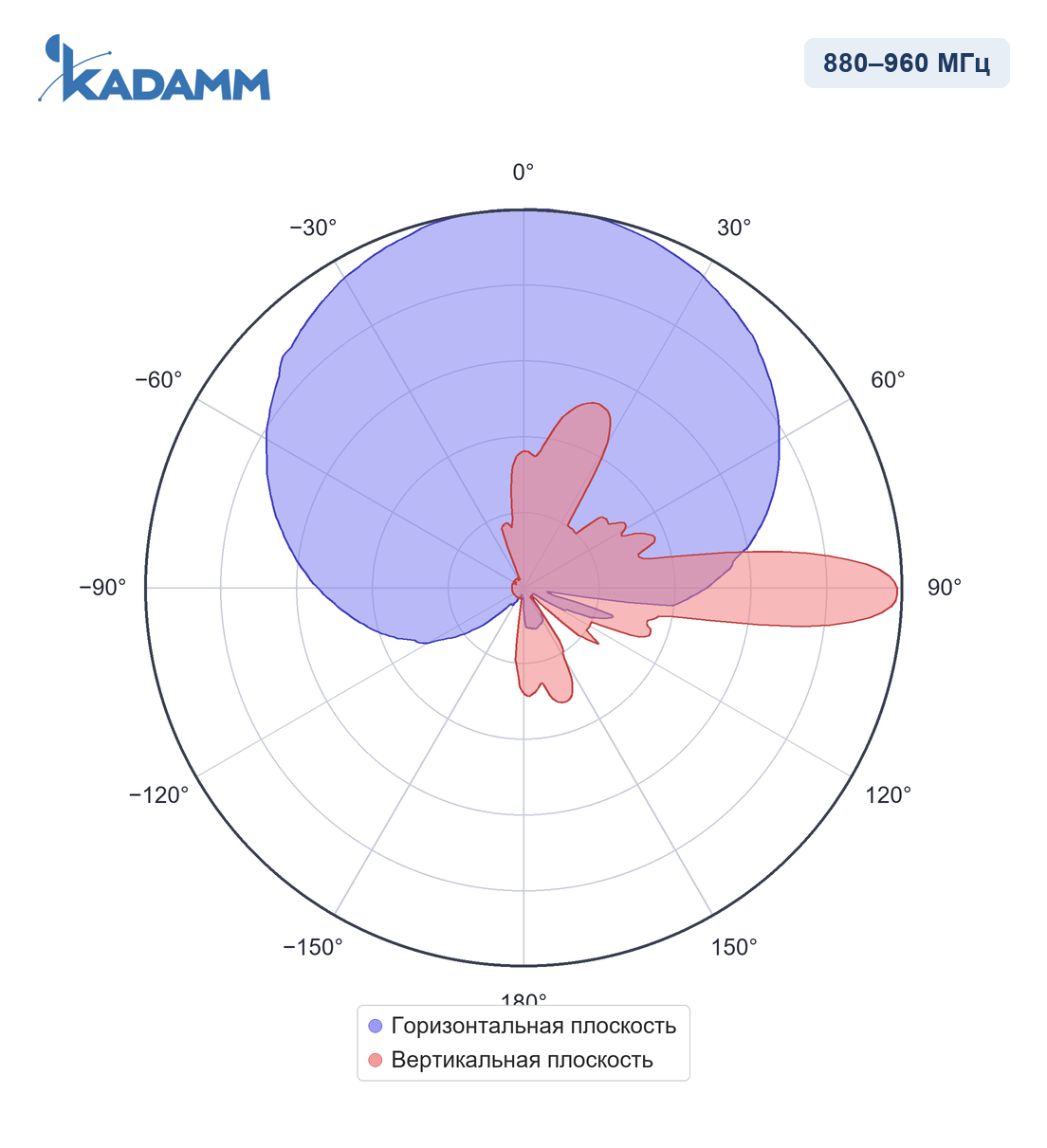 Диаграмма направленности KADAMM APX-0710-1688IR, 880–960 МГц