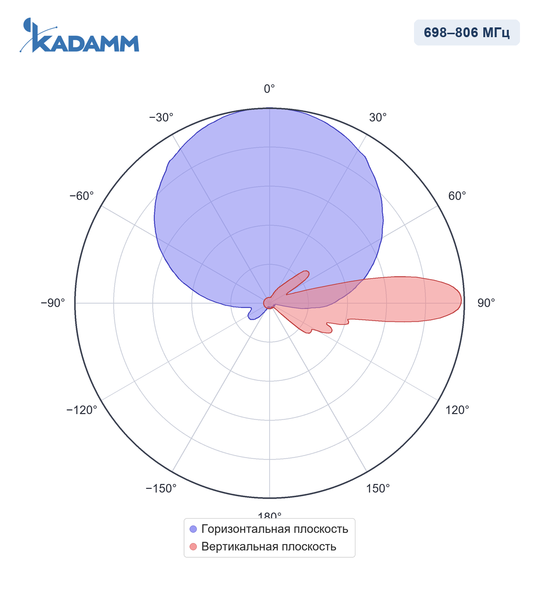 Диаграмма направленности KADAMM APX-0710-1765IR, 698–806 МГц