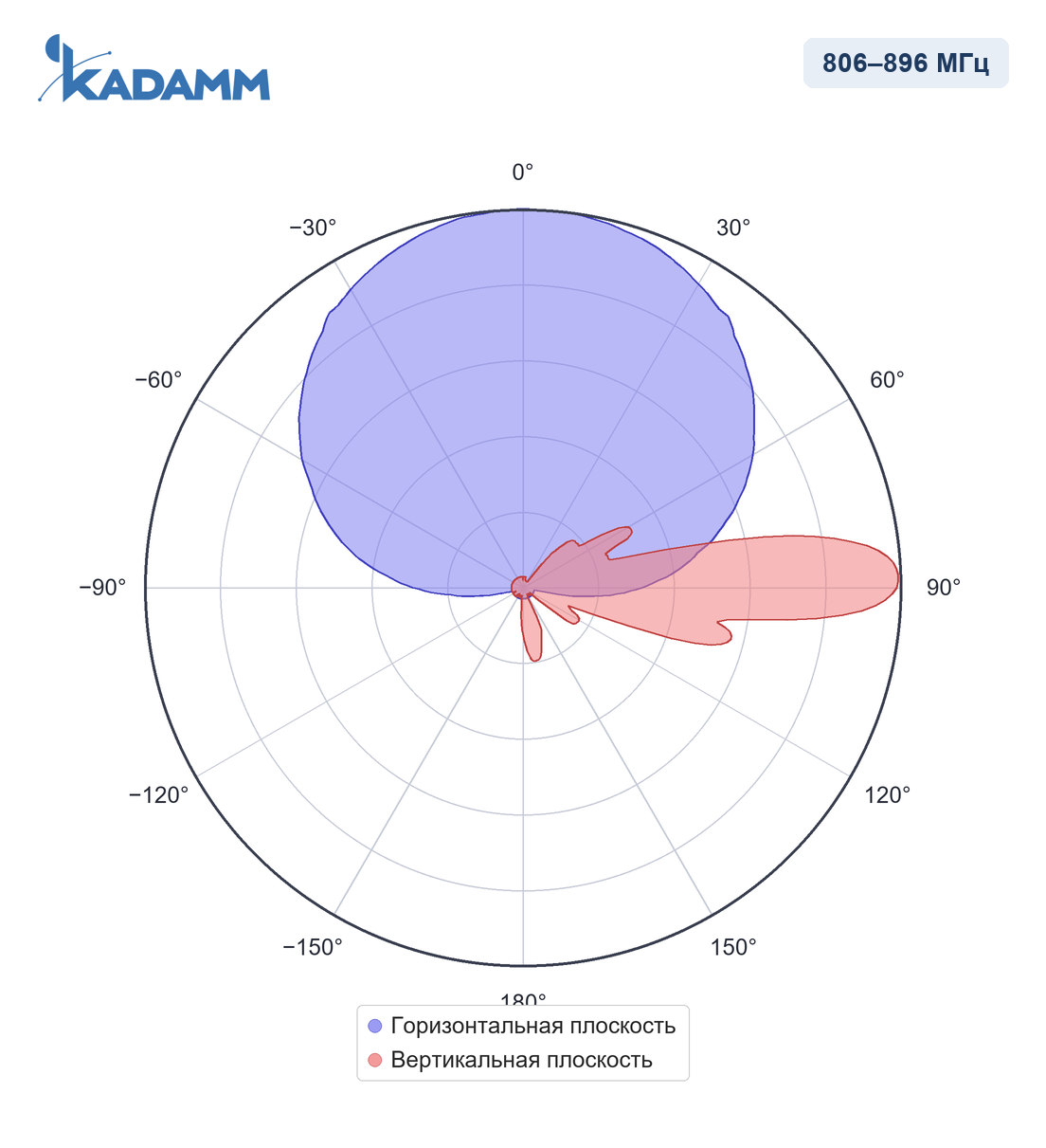 Диаграмма направленности KADAMM APX-0710-1765IR, 806–896 МГц