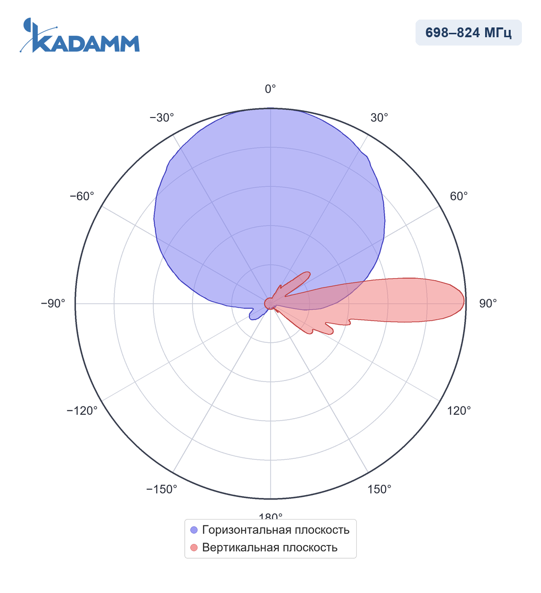 Диаграмма направленности KADAMM APX-0710-1865IR, 698–824 МГц