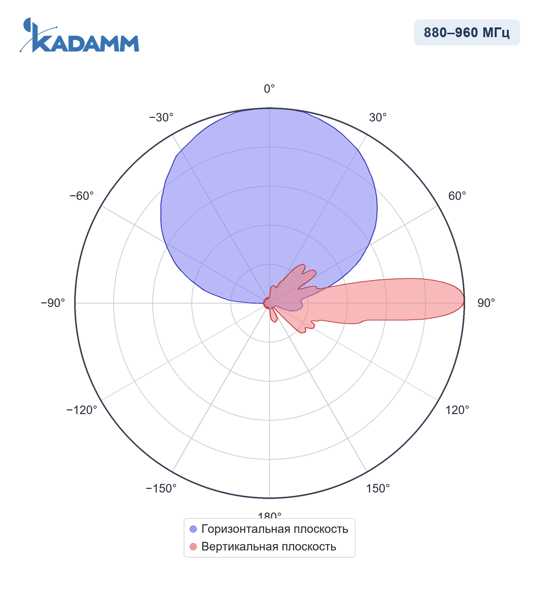 Диаграмма направленности KADAMM APX-0710-1865IR, 880–960 МГц