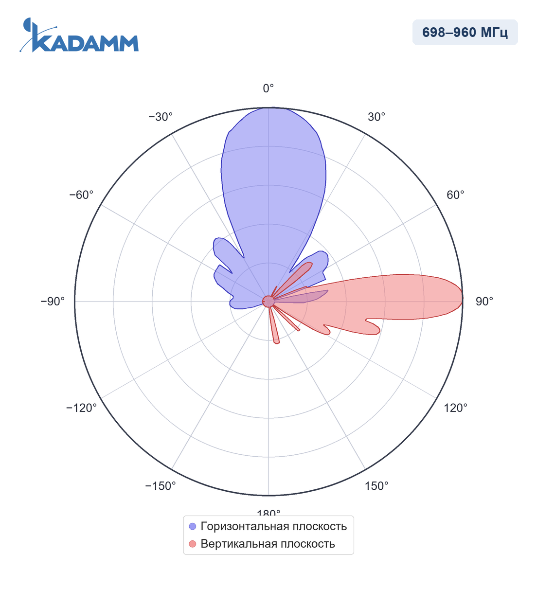 Диаграмма направленности KADAMM APX-0710-2228IR, 698–960 МГц