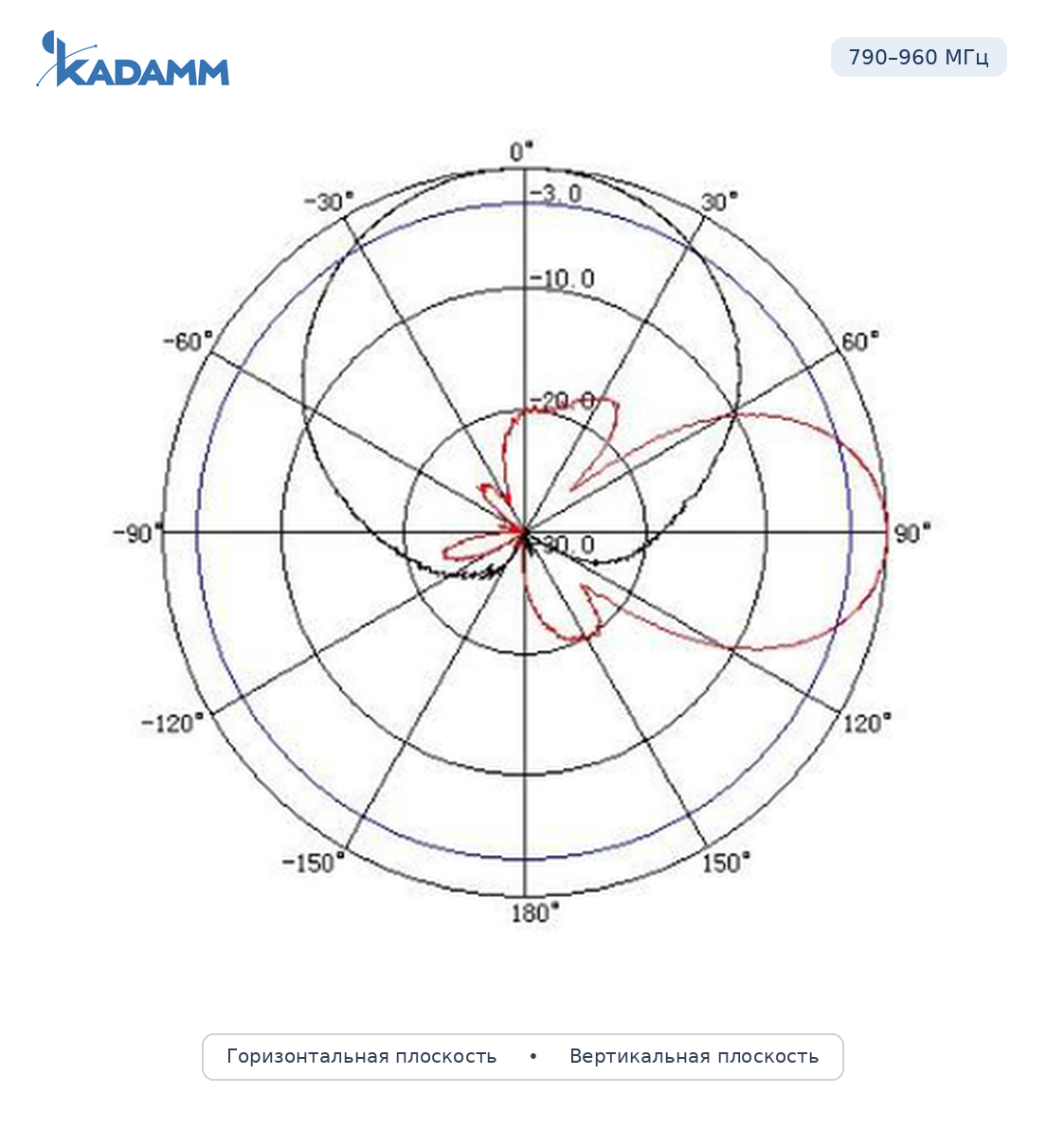 Диаграмма направленности KADAMM APX-0827-1468, 790–960 МГц