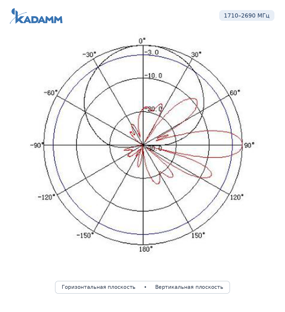Диаграмма направленности KADAMM APX-0827-1468, 1710–2690 МГц