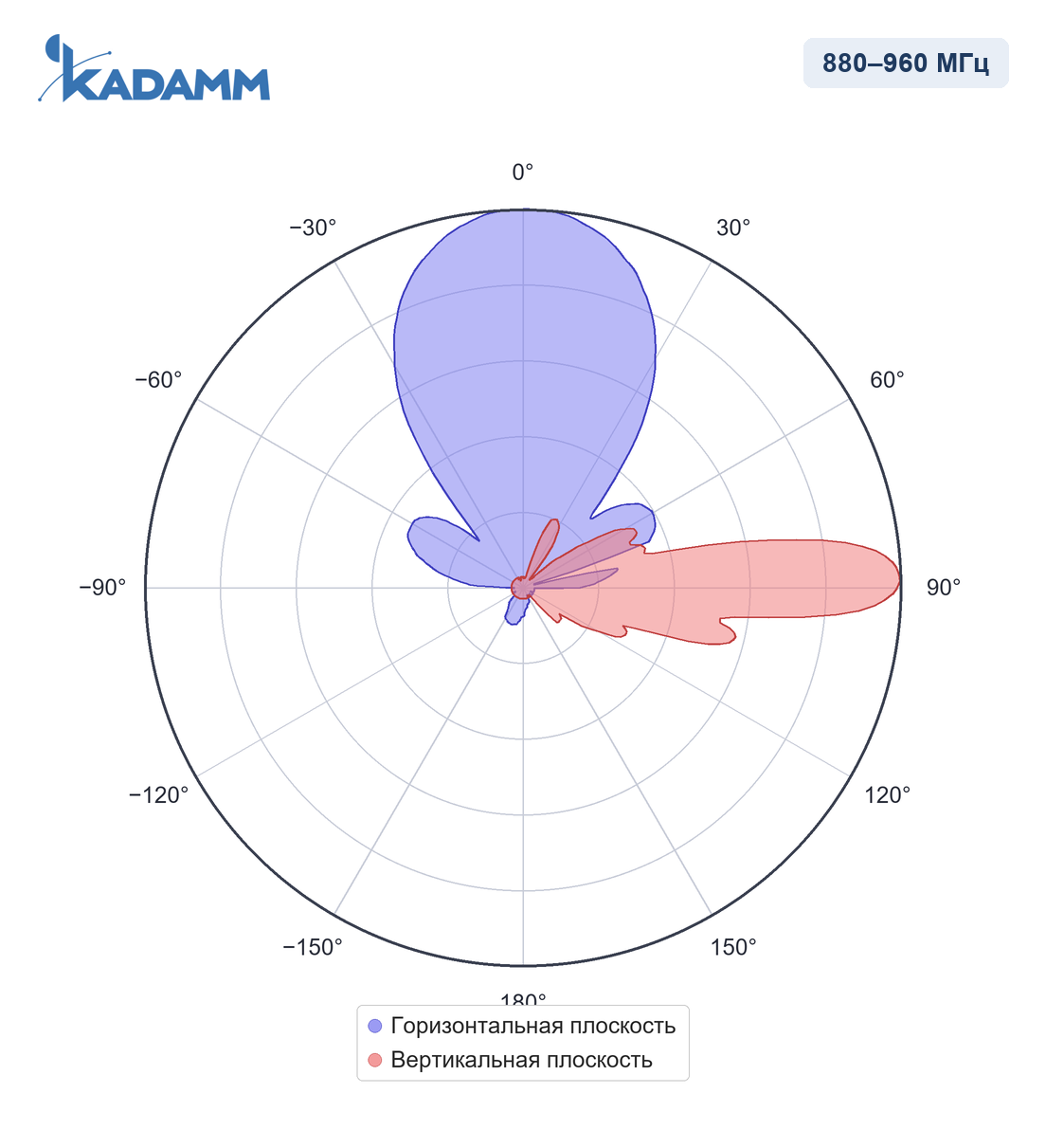 Диаграмма направленности KADAMM APX-0910-1933, 880–960 МГц