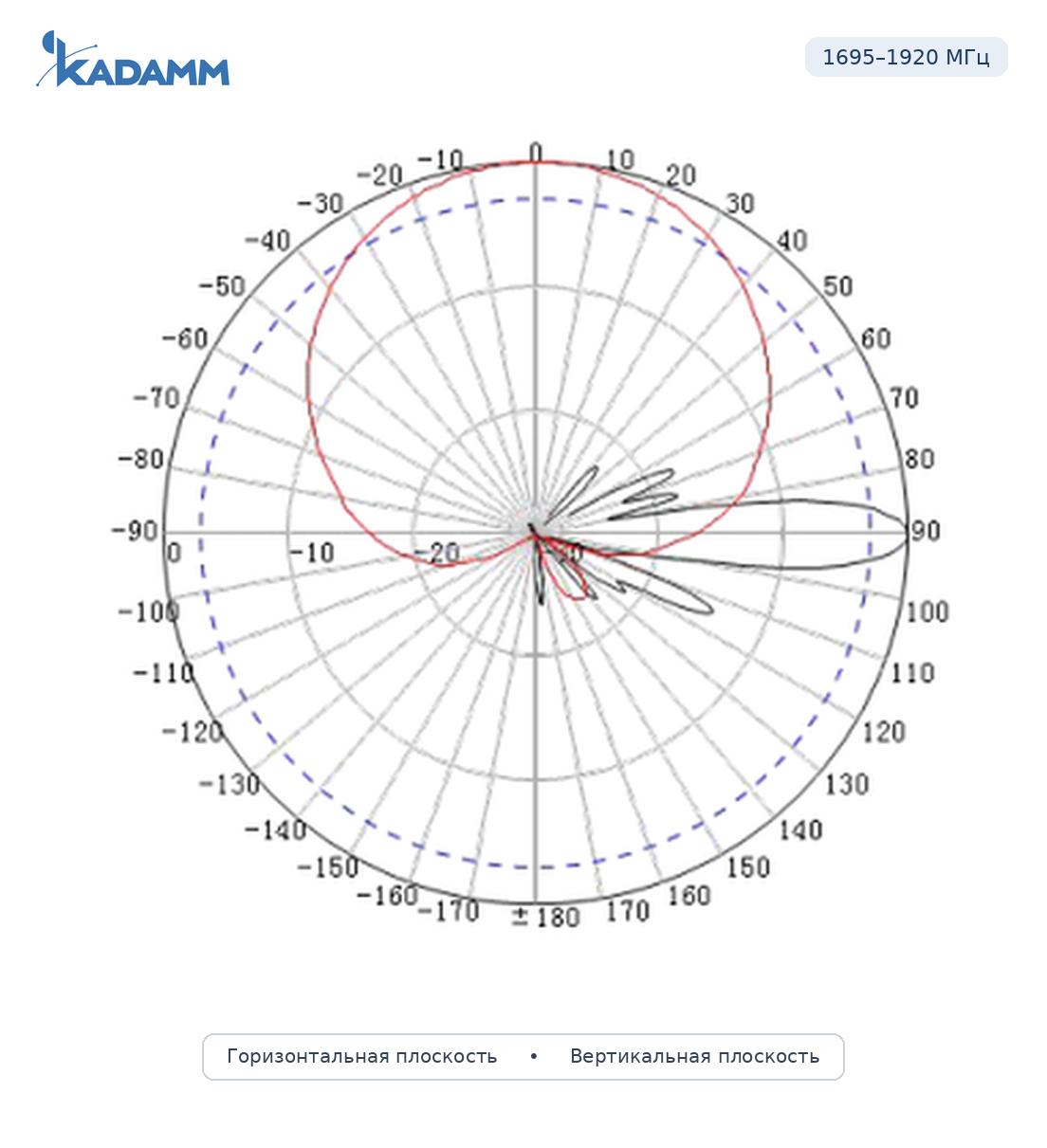 Диаграмма направленности KADAMM APX-1727-1865IR, 1695–1920 МГц